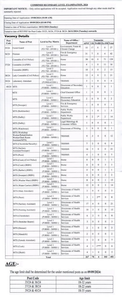 tHIS IS AN IMAGE OF SUMMARY OF THE Apply For 452 Group C Post in APSSB